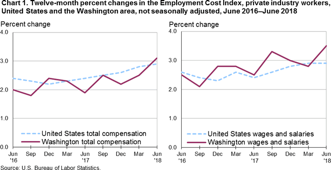 Chart 1. Twelve-month percent changes in the Employment Cost Index, private industry workers, United States and the Washington area, not seasonally adjusted, June 2016-June 2018