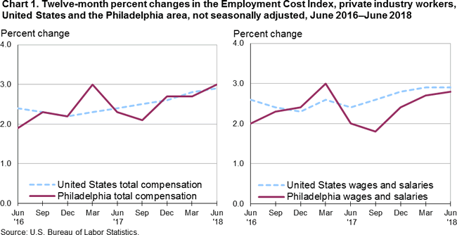 Chart 1. Twelve-month percent changes in the Employment Cost Index, private industry workers, United States and the Philadelphia area, not seasonally adjusted, June 2016-June 2018