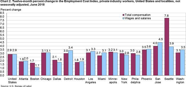 Chart 2. Twelve-month percent change in the Employment Cost Index, private industry workers, United States and localities, not seasonally adjusted, June 2018