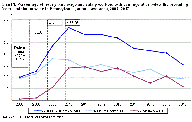 Salary Breakdown Chart