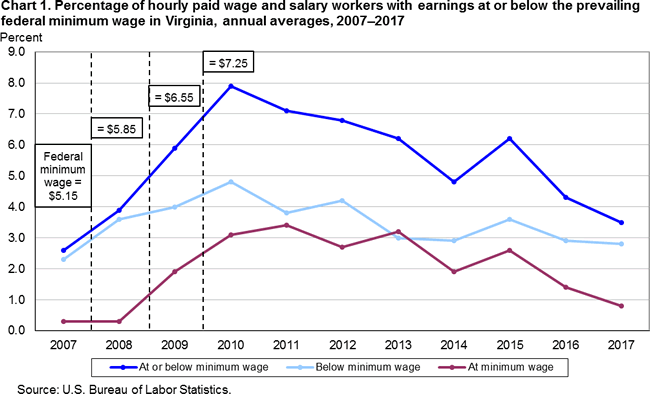 Chart 1. Percentage of hourly paid wage and salary workers with earnings at or below the prevailing federal minimum wage in Virginia, annual averages, 2007-2017