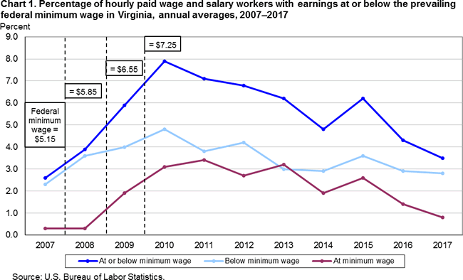 Salary And Hourly Wage Chart