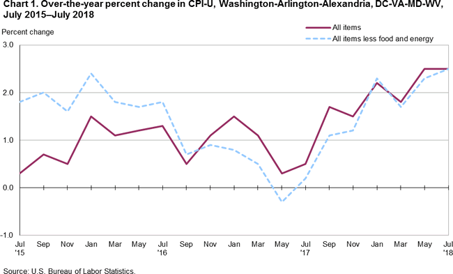 Chart 1. Over-the-year percent change in CPI-U, Washington-Arlington-Alexandria, DC-VA-MD-WV, July 2015-July 2018