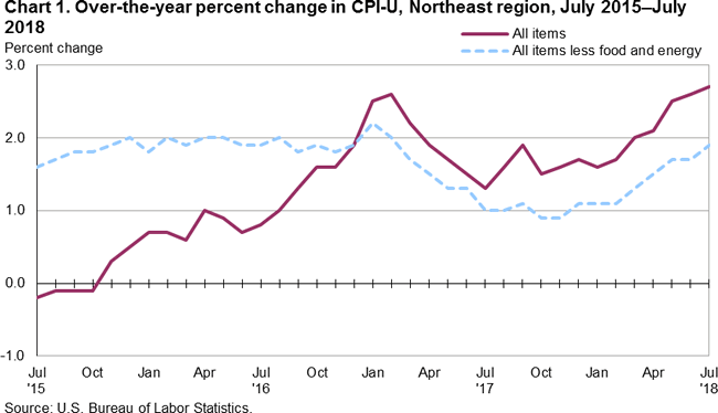 Chart 1. Over-the-year percent change in CPI-U, Northeast region, July 2015-July 2018