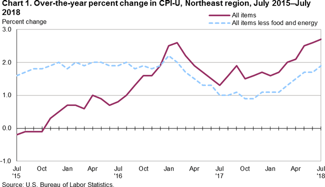 Us Cpi Chart