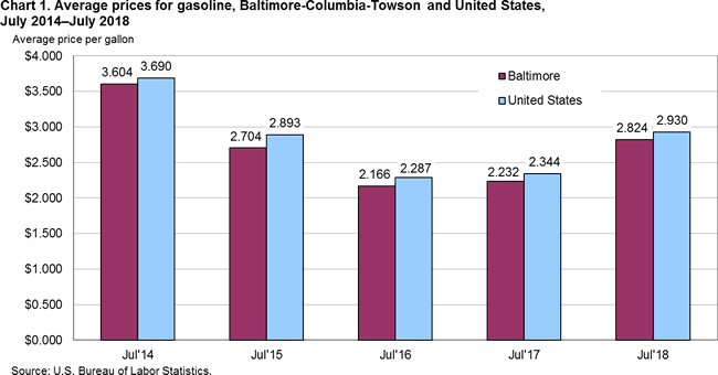 Chart 1. Average prices for gasoline, Baltimore-Columbia-Towson and United States, July 2014-July 2018