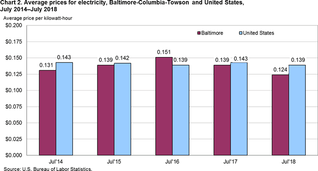 Chart 2. Average prices for electricity, Baltimore-Columbia-Towson and United States, July 2014-July 2018