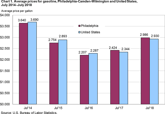 Chart 1. Average prices for gasoline, Philadelphia-Camden-Wilmington and United States, July 2014-July 2018