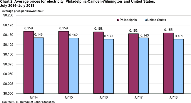 Chart 2. Average prices for electricity, Philadelphia-Camden-Wilmington and United States, July 2014-July 2018