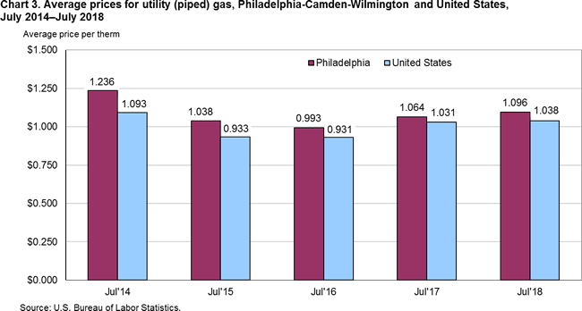 Chart 3. Average prices for utility (piped) gas, Philadelphia-Camden-Wilmington and United States, July 2014-July 2018