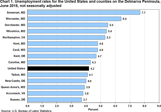 Chart 1. Unemployment rates for the United States and counties on the Delmarva Peninsula, June 2018, not seasonally adjusted
