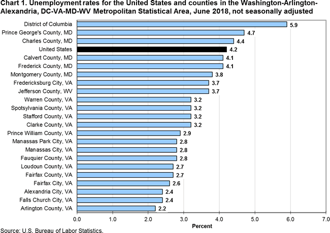 Chart 1. Unemployment rates for the United States and counties in the Washington-Arlington-Alexandria, DC-VA-MD-WV Metropolitan Statistical Area, June 2018, not seasonally adjusted