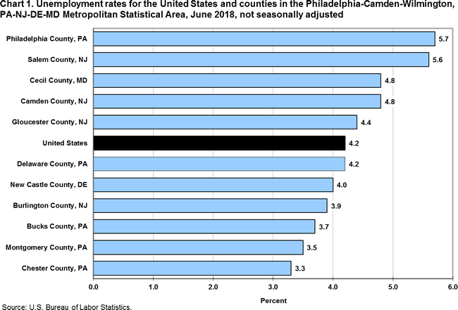 Chart 1. Unemployment rates for the United States and counties in the Philadelphia-Camden-Wilmington, PA-NJ-DE-MD Metropolitan Statistical Area, June 2018, not seasonally adjusted
