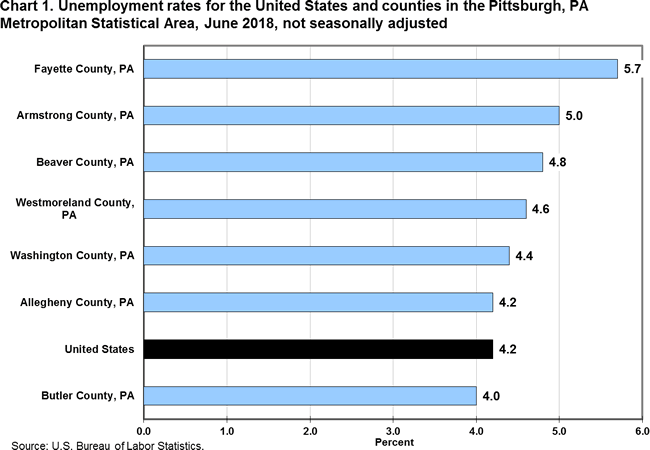 Chart 1. Unemployment rates for the United States and counties in the Pittsburgh, PA Metropolitan Statistical Area, June 2018, not seasonally adjusted
