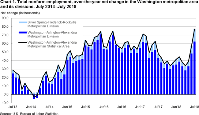 Chart 1. Total nonfarm employment, over-the-year net change in the Washington metropolitan area and its divisions, July 2013-July 2018