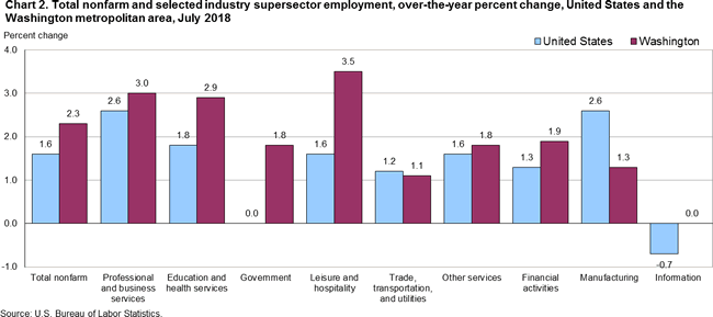 Chart 2. Total nonfarm and selected industry supersector employment, over-the-year percent change, United States and the Washington metropolitan area, July 2018