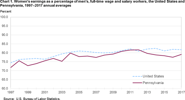 Chart 1. Womens earnings as a percentage of mens, full-time wage and salary workers, the United States and Pennsylvania, 1997-2017 annual averages