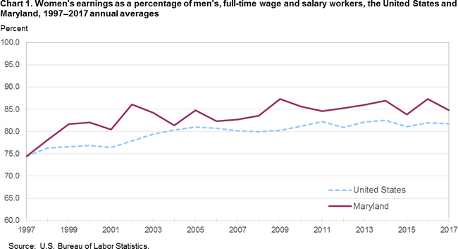 Chart 1. Womens earnings as a percentage of mens, full-time wage and salary workers, the United States and Maryland, 1997-2017 annual averages