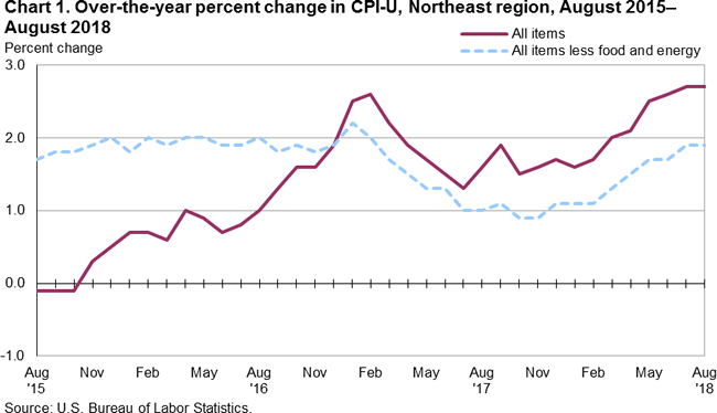 Chart 1. Over-the-year percent change in CPI-U, Northeast region, August 2015-August 2018