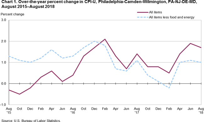 Chart 1. Over-the-year percent change in CPI-U, Philadelphia-Camden-Wilmington, PA-NJ-DE-MD, August 2015-August 2018