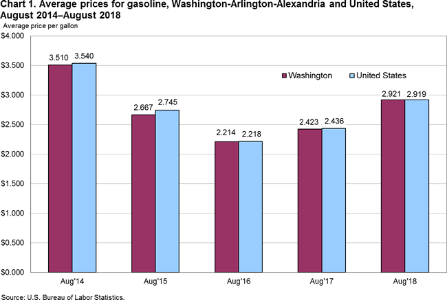 Chart 1. Average prices for gasoline, Washington-Arlington-Alexandria and United States, August 2014-August 2018