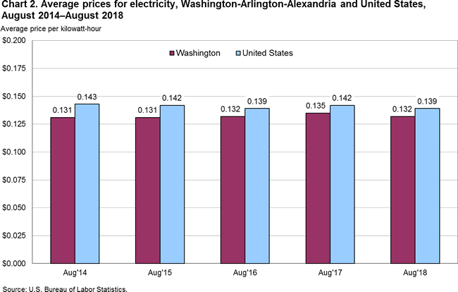 Chart 2. Average prices for electricity, Washington-Arlington-Alexandria and United States, August 2014-August 2018