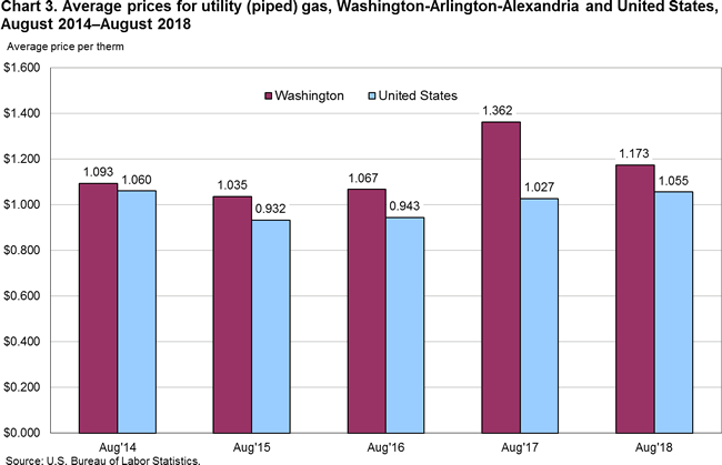 Chart 3. Average prices for utility (piped) gas, Washington-Arlington-Alexandria and United States, August 2014-August 2018