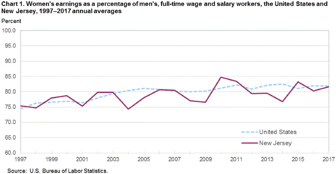 Chart 1. Women’s earnings as a percentage of men’s, full-time wage and salary workers, the United States and New Jersey, 1997-2017 annual averages