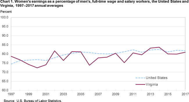 Chart 1. Womens earnings as a percentage of mens, full-time wage and salary workers, the United States and Virginia, 1997-2017 annual averages
