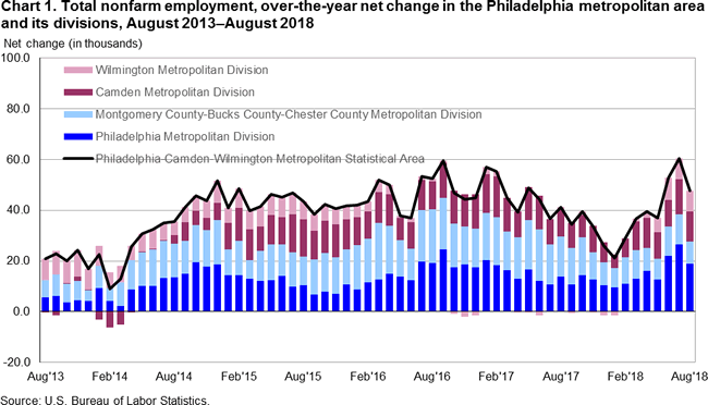 Chart 1. Total nonfarm employment, over-the-year net change in the Philadelphia metropolitan area and its divisions, August 2013-August 2018