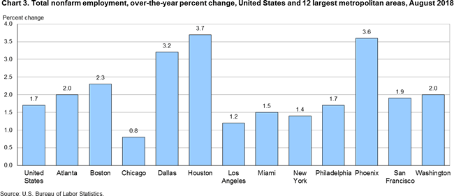 Chart 3. Total nonfarm employment, over-the-year percent change, United States and 12 largest metropolitan areas, August 2018