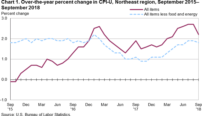 Chart 1. Over-the-year percent change in CPI-U, Northeast region, September 2015-September 2018