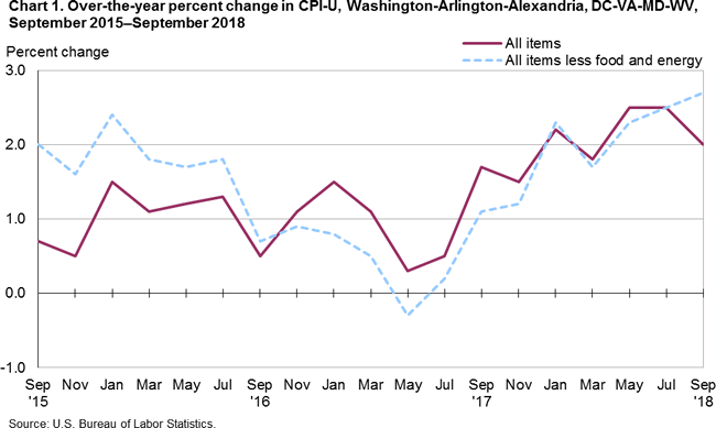 Chart 1. Over-the-year percent change in CPI-U, Washington-Arlington-Alexandria, DC-VA-MD-WV, September 2015-September 2018