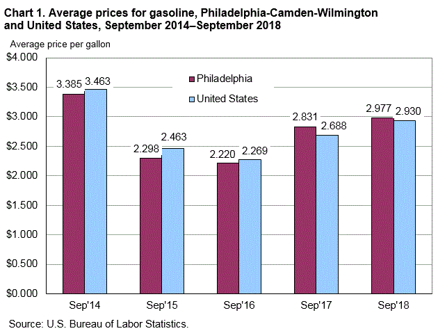 Chart 1. Average prices for gasoline, Philadelphia-Camden-Wilmington and United States, September 2014-September 2018