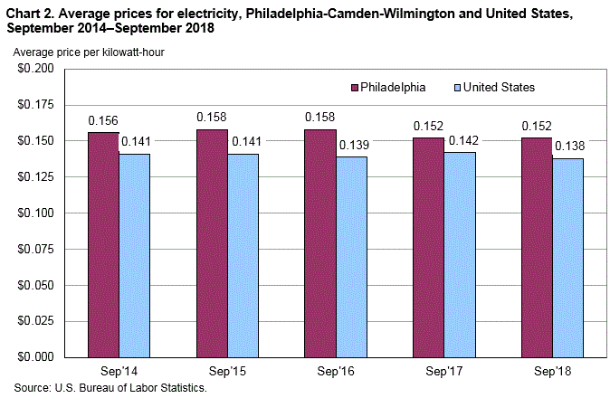 Chart 2. Average prices for electricity, Philadelphia-Camden-Wilmington and United States, September 2014-September 2018
