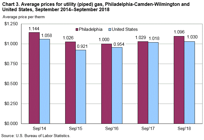 Chart 3. Average prices for utility (piped) gas, Philadelphia-Camden-Wilmington and United States, September 2014-September 2018