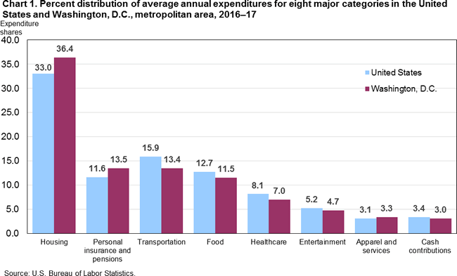 Chart 1. Percent distribution of annual expenditures for eight major categories in the United States and Washington, D.C., metropolitan area, 2016-17