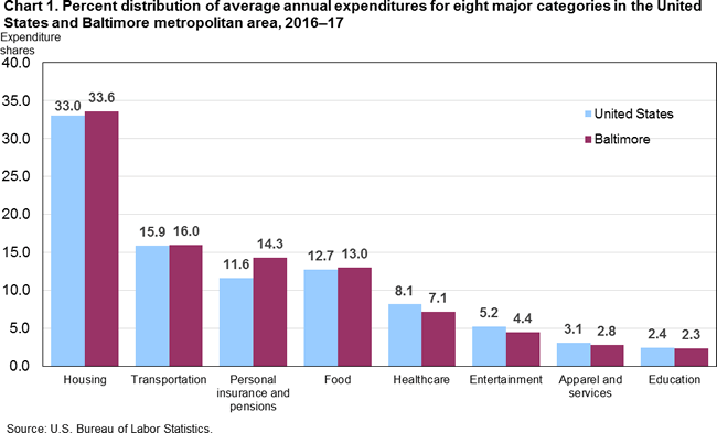 Chart 1. Percent distribution of average annual expenditures for eight major categories in the United States and Baltimore metropolitan area, 2016-17