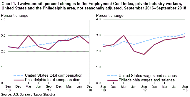 Chart 1. Twelve-month percent changes in the Employment Cost Index, private industry workers, United States and the Philadelphia area, not seasonally adjusted, September 2016-September 2018