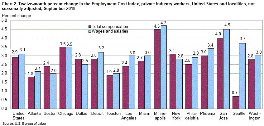 Chart 2. Twelve-month percent change in the Employment Cost Index, private industry workers, United States and localities, not seasonally adjusted, September 2018