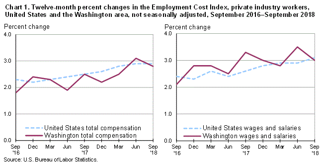 Chart 1. Twelve-month percent changes in the Employment Cost Index, private industry workers, United States and the Washington area, not seasonally adjusted, September 2016-September 2018