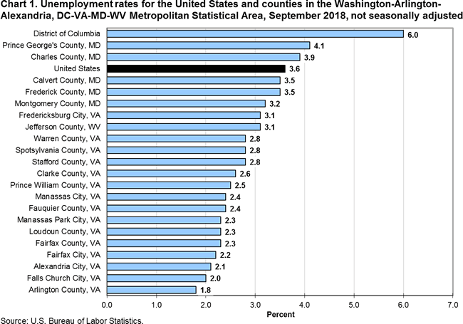 Chart 1. Unemployment rates for the United States and counties in the Washington-Arlington-Alexandria, DC-VA-MD-WV Metropolitan Statistical Area, September 2018, not seasonally adjusted