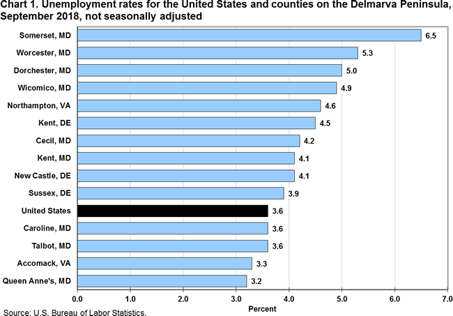 Chart 1. Unemployment rates for the United States and counties on the Delmarva Peninsula, September 2018, not seasonally adjusted