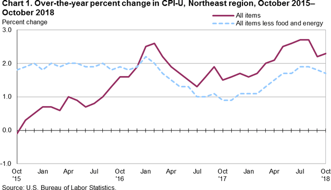 Chart 1. Over-the-year percent change in CPI-U, Northeast region, October 2015-October 2018