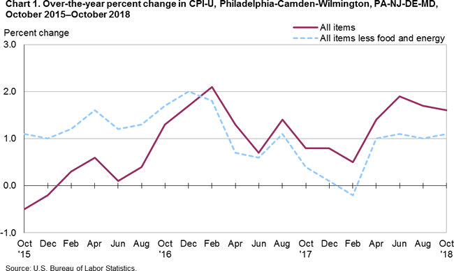 Chart 1. Over-the-year percent change in CPI-U, Philadelphia-Camden-Wilmington, PA-NJ-DE-MD, October 2015-October 2018