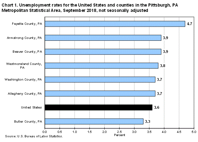 Chart 1. Unemployment rates for the United States and counties in the Pittsburgh, PA Metropolitan Statistical Area, September 2018, not seasonally adjusted