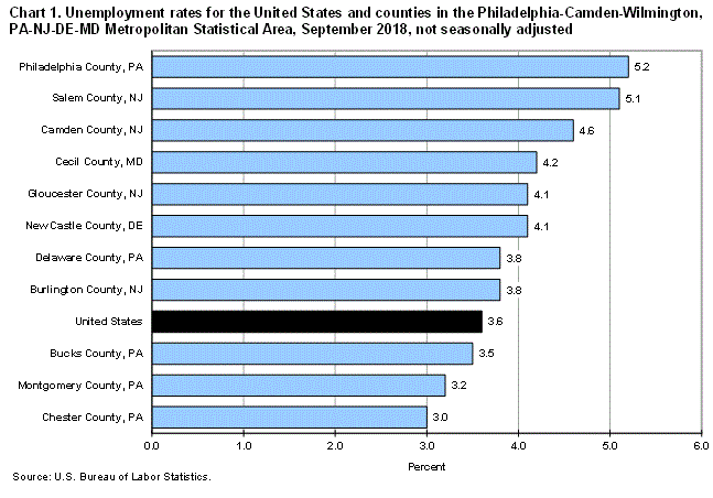 Chart 1. Unemployment rates for the United States and counties in the Philadelphia-Camden-Wilmington, PA-NJ-DE-MD Metropolitan Statistical Area, September 2018, not seasonally adjusted