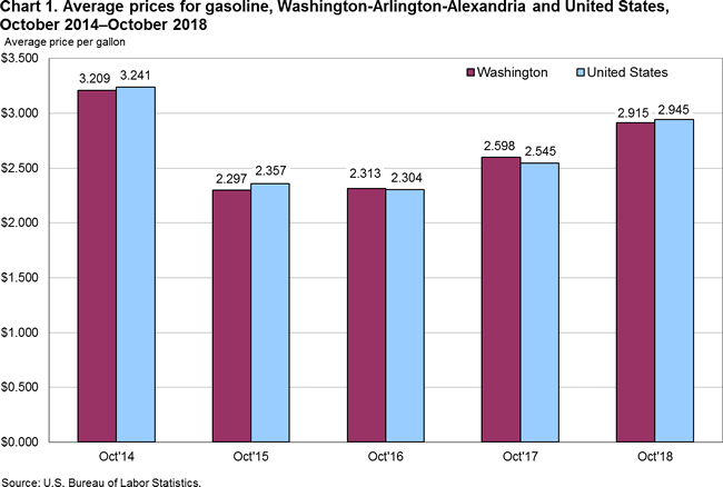 Chart 1. Average prices for gasoline, Washington-Arlington-Alexandria and United States, October 2014-October 2018