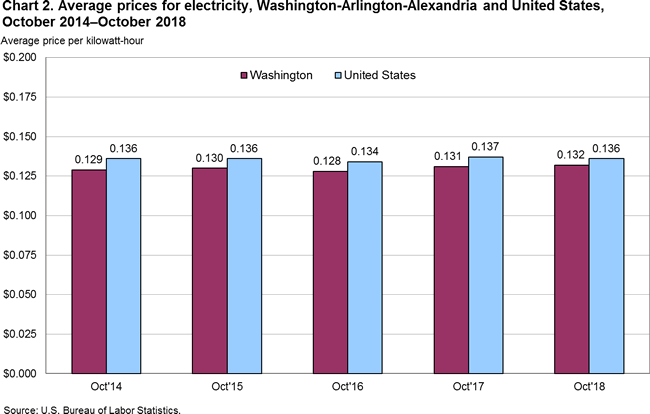 Chart 2. Average prices for electricity, Washington-Arlington-Alexandria and United States, October 2014-October 2018