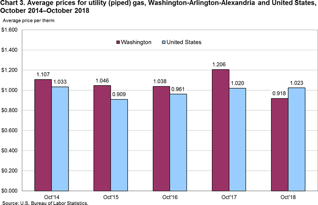 Chart 3. Average prices for utility (piped) gas, Washington-Arlington-Alexandria and United States, October 2014-October 2018